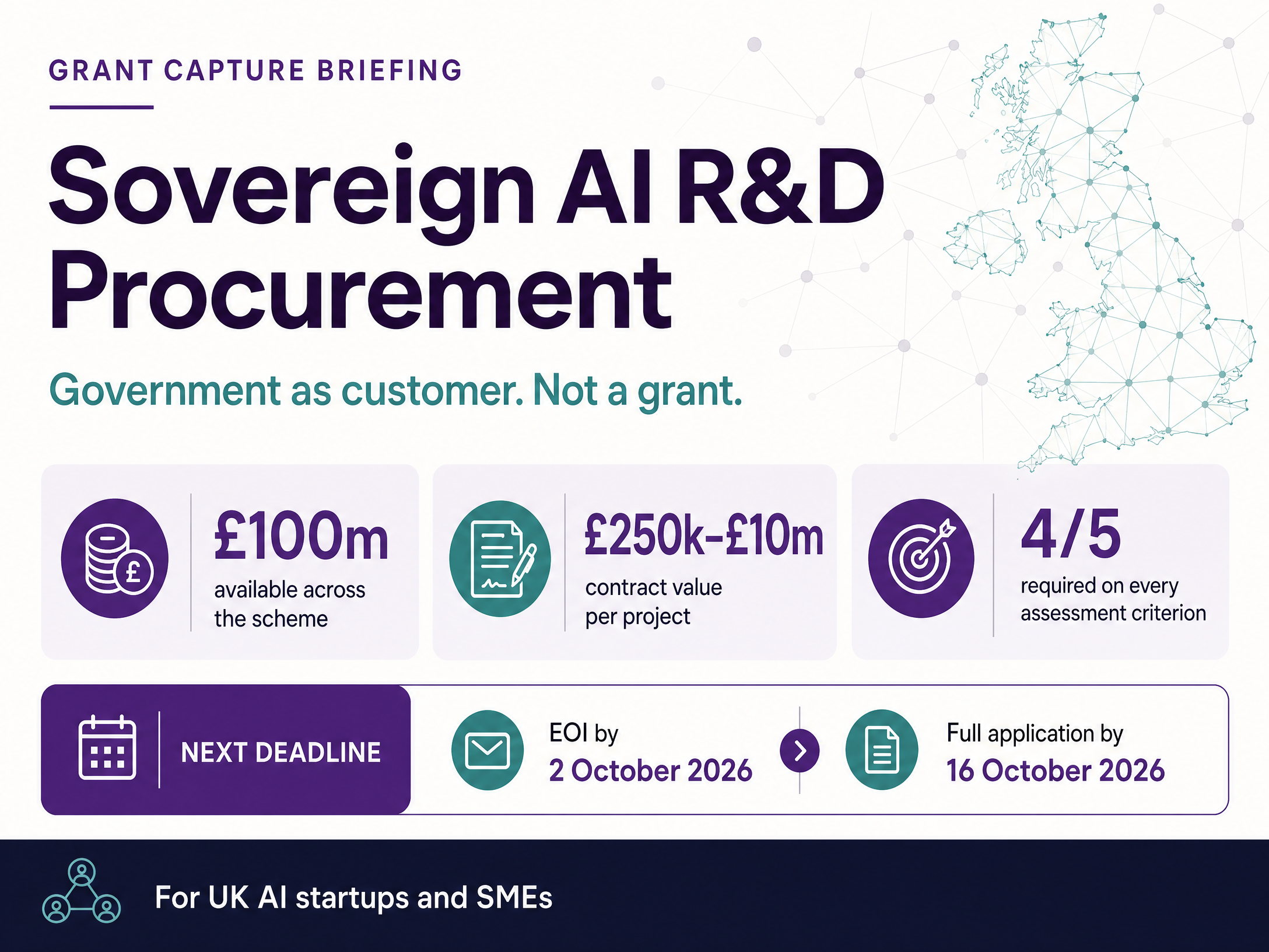 Grant Capture infographic outlining the Sovereign AI R&D Procurement Scheme, including £100 million available, contract values from £250,000 to £10 million, a four out of five assessment threshold, and the next deadline