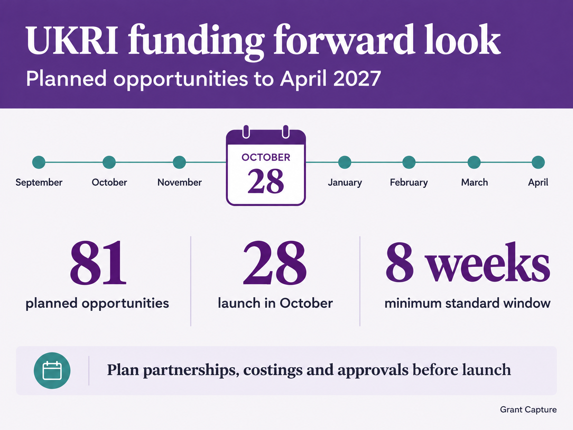 Grant Capture infographic showing UKRI’s forward look to April 2027: 81 planned opportunities, 28 expected to launch in October and a minimum standard eight-week application window